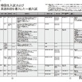 2026年度帰国生入試・英語科目を導入した一般入試
