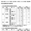 2027～2028年度の県立高等学校生徒募集定員の変更計画