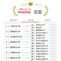 人気ランキング全国版（2025年11月30日）公立大学