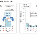 10km以上の渋滞回数 上下線の合計210回（2025年12月26日～2026年1月4日）