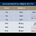 2025年春卒業生87名のIELTSスコア実績