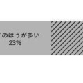 予定の管理における紙および電子機器の使用割合