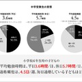 中学受験生の実態