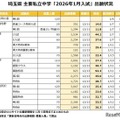 埼玉県 主要私立中学「2026年1月入試」出願状況