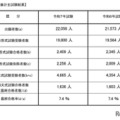 公認会計士試験2025、合格率7.4％…最年少合格は16歳 画像