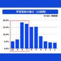 学習意欲の強さ
