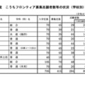 【高校受験2026】高知県公立高、フロンティア志願状況…高知海洋1.26倍 画像