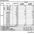 【高校受験2026】長崎県公立高、特別選抜の志願倍率…佐世保北3.1倍 画像