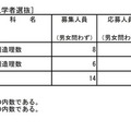 2026年度東京都立高等学校入学者選抜応募状況（推薦応募および国際バカロレアコースの応募）：理数等特別推薦実施校
