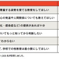 学校の性教育にどのような役割を期待しますか？
