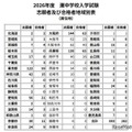 【中学受験2026】灘中地域別合格者、兵庫県65名・大阪府63名・東京都59名ほか 画像