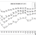 就職内定率の推移（大学・女子）