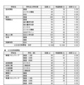 県内公立高等学校への進学希望調査結果（2026年1月実施）