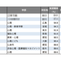 【大学ランキング】「心理系」1位は…学部系統別実就職率ランキング2025 画像