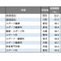 【大学ランキング】「体育系」1位は…学部系統別実就職率ランキング2025 画像