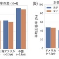 計算テストの平均正答率と男女の点数差
