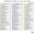 THE 日本大学ランキング「教育リソース」（2022・2023・2025年）