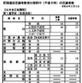 【高校受験2026】長野県公立高、前期選抜の志願状況（2/2時点）伊那北（理数）1.31倍 画像
