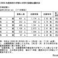 【大学受験2026】東大・京大、出願状況速報（2/3午後5時時点）明日締切 画像