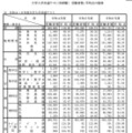 大学入学共通テスト（本試験）　受験者数・平均点の推移