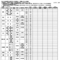 【高校受験2026】滋賀県公立高、一次募集の出願状況（2/5時点）膳所1.20倍 画像