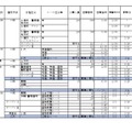 2026年度私立高等学校の志願状況（公募一般、2月3日15時現在 中間集計速報）