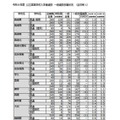 【高校受験2026】長崎県公立高、一般選抜の倍率（確定）長崎西（理系）2.2倍 画像