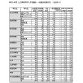 令和8年度 公立高等学校入学者選抜 一般選抜志願状況（全日制）