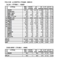 令和8年度 公立高等学校入学者選抜 志願状況（大学科集計）
