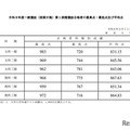 2026年度 一般選抜（前期日程）第1段階選抜合格者の最高点・最低点および平均点