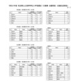 令和8年度 秋田県公立高等学校入学者選抜1次募集 志願者数（志願先変更後）