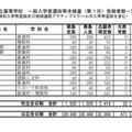 令和8年度公立高等学校一般入学者選抜等本検査（第1日）受検者数一覧