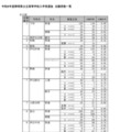 【高校受験2026】静岡県公立高、一般選抜志願状況（2/19時点）静岡1.35倍 画像