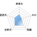 【高校受験2026】東京都立高校入試<社会>講評/レーダーチャート(画像提供:SAPIX中学部)