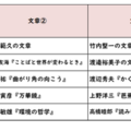 【高校受験2026】東京都立高校入試・進学指導重点校「戸山高等学校」講評／2022～2026年 国語の出題