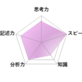 【高校受験2026】東京都立高校入試・進学指導重点校「日比谷高等学校」講評/国語 レーダーチャート