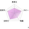 【高校受験2026】東京都立高校入試・進学指導重点校「西高等学校」講評／国語 レーダーチャート