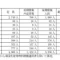 【高校受験2026】山梨県公立高、後期選抜の志願状況（確定）甲府南（理数）1.32倍 画像