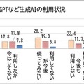 生成AIの利用状況　無料版が多いが有料版利用者も拡大