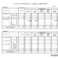 令和8年度大分県立高等学校第一次入学者選抜第一志願最終志願状況（全日制・定時制）