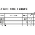 令和8年度私立高等学校（3月3日以降も募集を受け付ける学校）生徒募集要項（通信制）