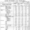 2026年度大学入学共通テスト（本試験）平均点等一覧（確定）