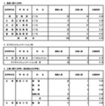 令和8年度東京都立高等学校入学者選抜応募状況（分割後期募集・全日制等第二次募集）専門学科・単位制（定時制）