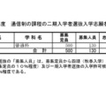 令和8年度 通信制の課程の二期入学者選抜入学志願者数一覧