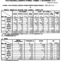 【高校受験2026】京都府公立高、中期選抜の実質倍率…全日制0.85倍 画像