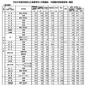 令和8年度京都府公立高等学校入学者選抜　中期選抜受検者数等一覧表（全日制）