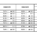 令和7年度大学・短期大学・高等専門学校・専修学校卒業予定者の就職内定状況調査（2月1日現在）全体