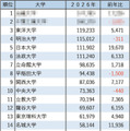 【大学受験2026】私大志願者数、3位東洋・4位明治…6校が10万人超 画像