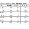 「受験から入学までの費用」の「負担感」（資金の調達別、住居別）