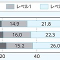 12～21歳の運動・スポーツ実施レベルの年次推移